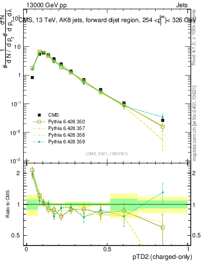 Plot of j.ptd2.c in 13000 GeV pp collisions