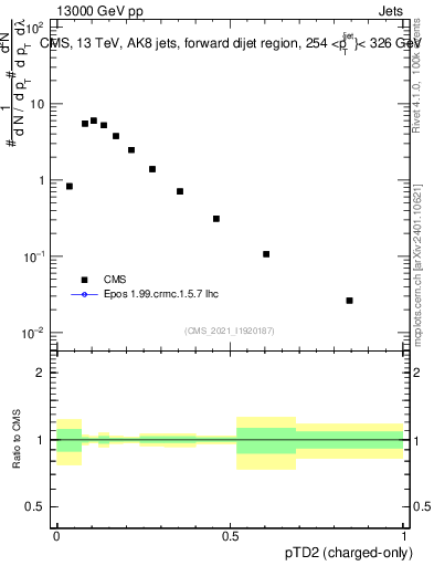 Plot of j.ptd2.c in 13000 GeV pp collisions