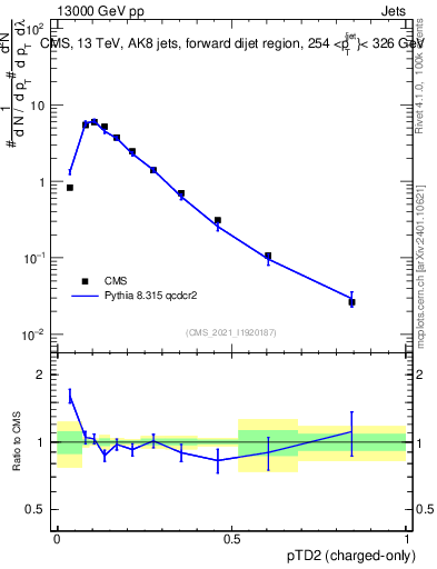 Plot of j.ptd2.c in 13000 GeV pp collisions