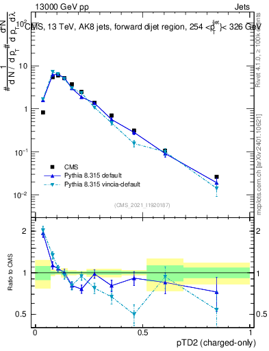 Plot of j.ptd2.c in 13000 GeV pp collisions