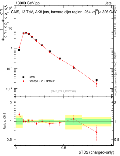 Plot of j.ptd2.c in 13000 GeV pp collisions
