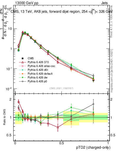 Plot of j.ptd2.c in 13000 GeV pp collisions