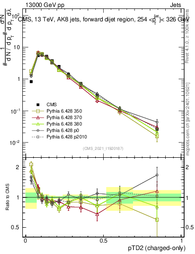 Plot of j.ptd2.c in 13000 GeV pp collisions