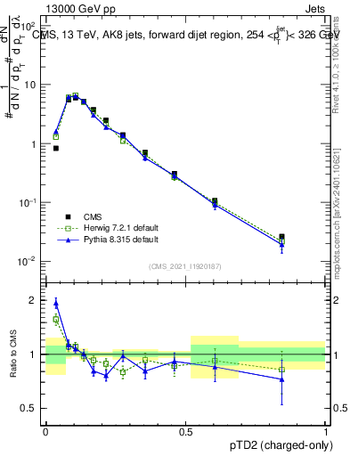 Plot of j.ptd2.c in 13000 GeV pp collisions