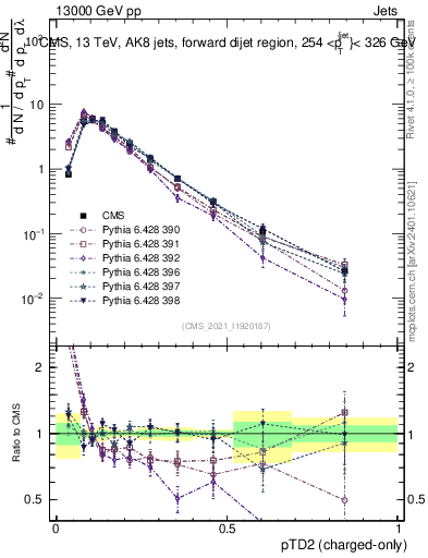 Plot of j.ptd2.c in 13000 GeV pp collisions