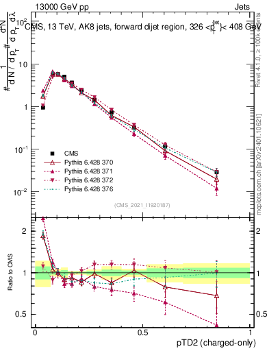 Plot of j.ptd2.c in 13000 GeV pp collisions