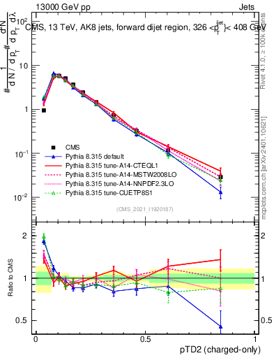 Plot of j.ptd2.c in 13000 GeV pp collisions