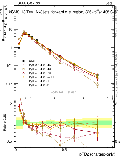 Plot of j.ptd2.c in 13000 GeV pp collisions