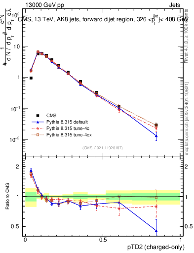 Plot of j.ptd2.c in 13000 GeV pp collisions