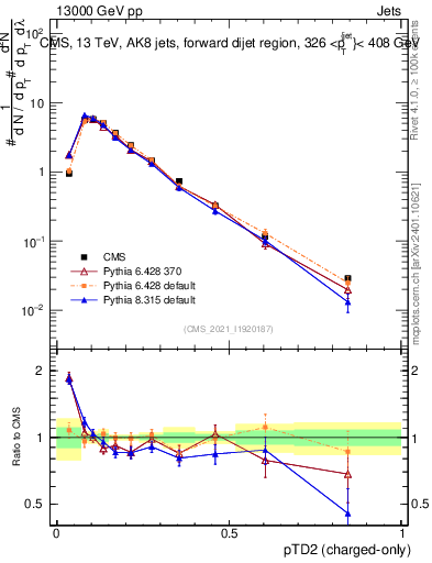 Plot of j.ptd2.c in 13000 GeV pp collisions