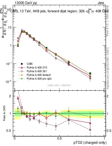 Plot of j.ptd2.c in 13000 GeV pp collisions