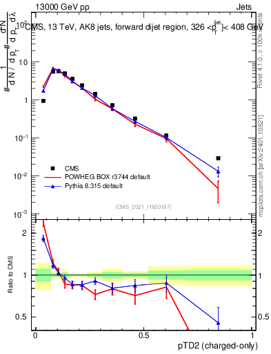 Plot of j.ptd2.c in 13000 GeV pp collisions