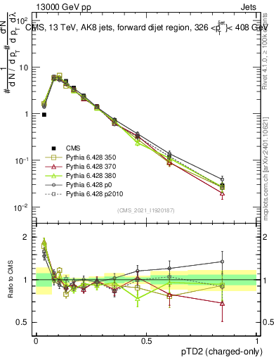 Plot of j.ptd2.c in 13000 GeV pp collisions