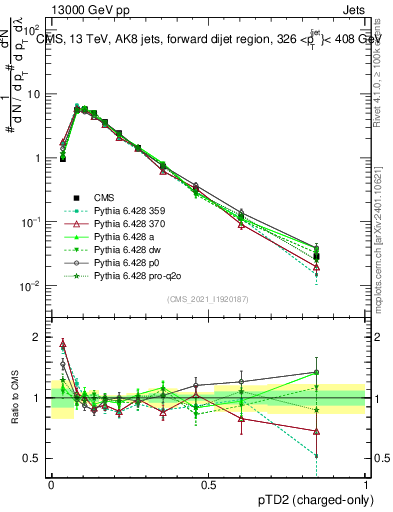 Plot of j.ptd2.c in 13000 GeV pp collisions