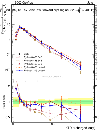 Plot of j.ptd2.c in 13000 GeV pp collisions