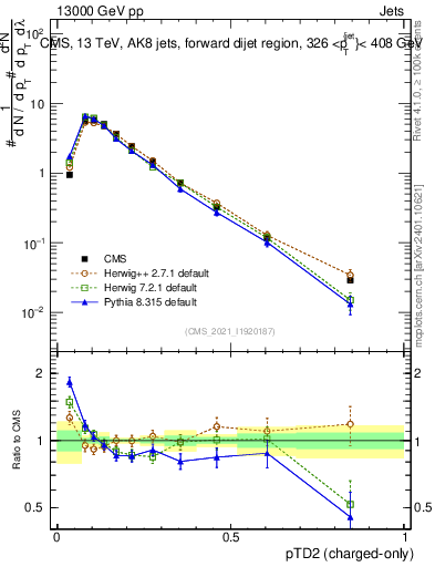 Plot of j.ptd2.c in 13000 GeV pp collisions