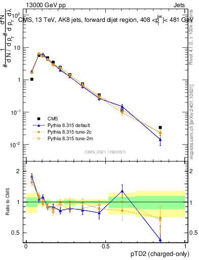 Plot of j.ptd2.c in 13000 GeV pp collisions
