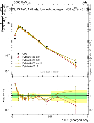 Plot of j.ptd2.c in 13000 GeV pp collisions