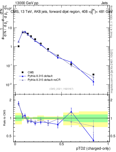 Plot of j.ptd2.c in 13000 GeV pp collisions