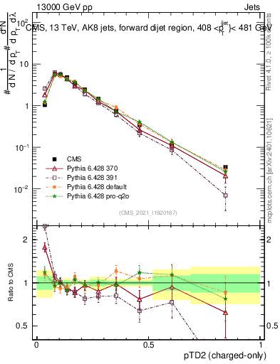 Plot of j.ptd2.c in 13000 GeV pp collisions