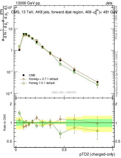 Plot of j.ptd2.c in 13000 GeV pp collisions