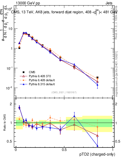 Plot of j.ptd2.c in 13000 GeV pp collisions