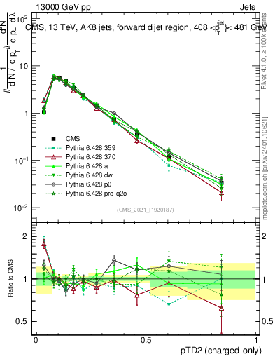 Plot of j.ptd2.c in 13000 GeV pp collisions