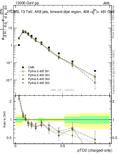 Plot of j.ptd2.c in 13000 GeV pp collisions