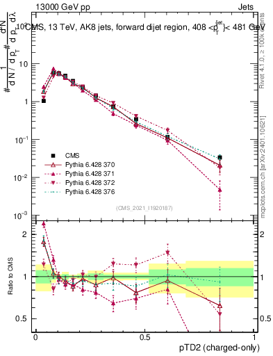 Plot of j.ptd2.c in 13000 GeV pp collisions
