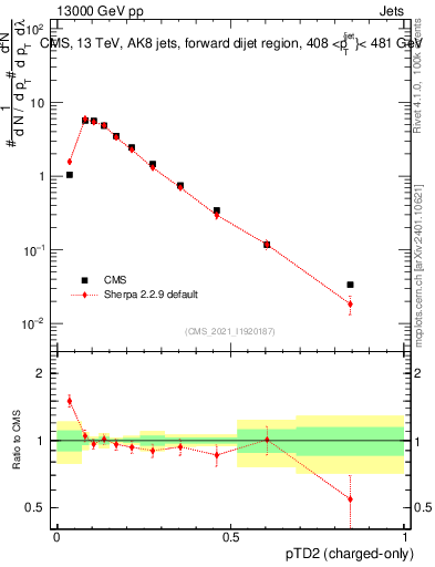 Plot of j.ptd2.c in 13000 GeV pp collisions