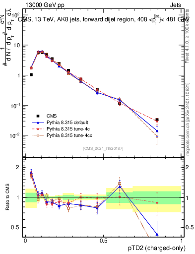Plot of j.ptd2.c in 13000 GeV pp collisions