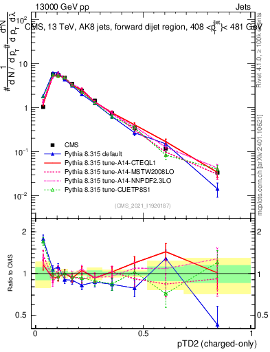 Plot of j.ptd2.c in 13000 GeV pp collisions