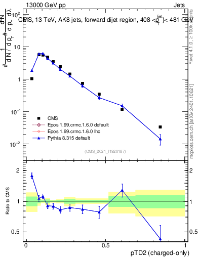 Plot of j.ptd2.c in 13000 GeV pp collisions