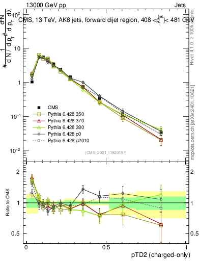 Plot of j.ptd2.c in 13000 GeV pp collisions