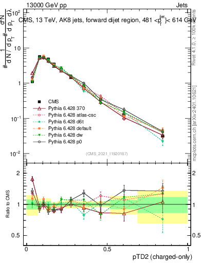 Plot of j.ptd2.c in 13000 GeV pp collisions