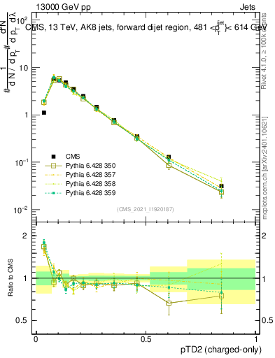 Plot of j.ptd2.c in 13000 GeV pp collisions