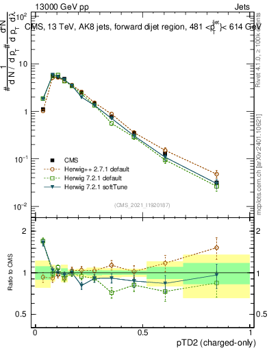 Plot of j.ptd2.c in 13000 GeV pp collisions