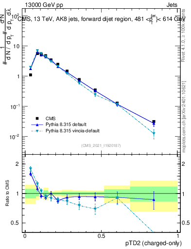 Plot of j.ptd2.c in 13000 GeV pp collisions