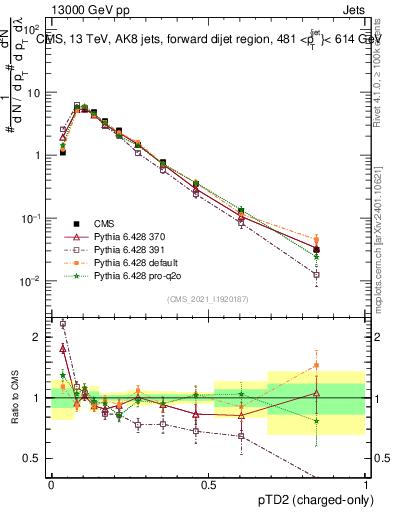 Plot of j.ptd2.c in 13000 GeV pp collisions