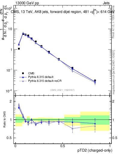 Plot of j.ptd2.c in 13000 GeV pp collisions