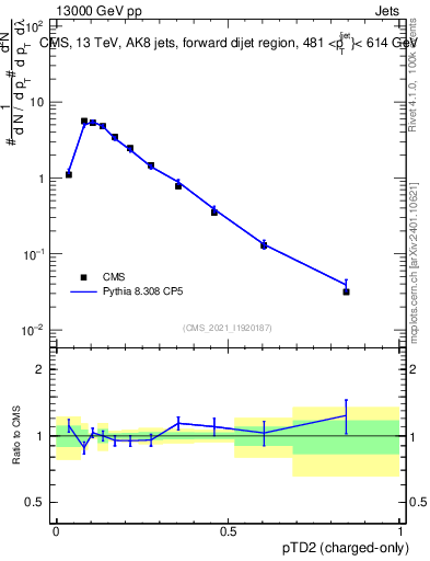 Plot of j.ptd2.c in 13000 GeV pp collisions
