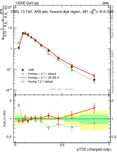 Plot of j.ptd2.c in 13000 GeV pp collisions