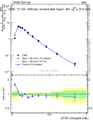 Plot of j.ptd2.c in 13000 GeV pp collisions