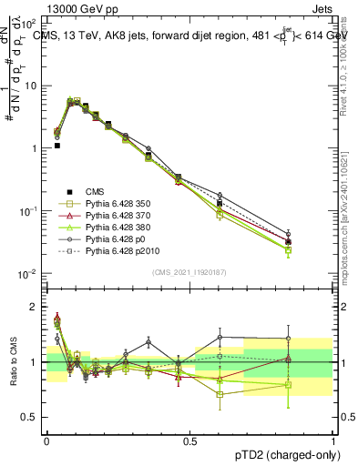 Plot of j.ptd2.c in 13000 GeV pp collisions