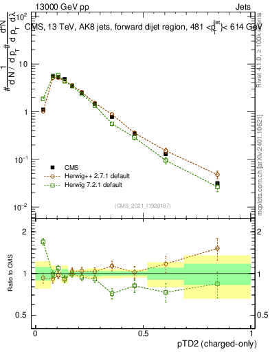 Plot of j.ptd2.c in 13000 GeV pp collisions