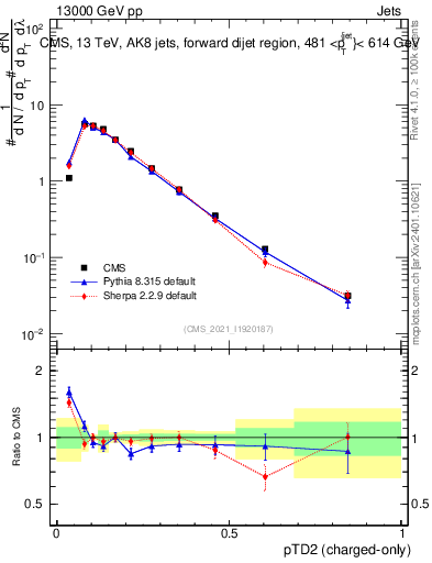 Plot of j.ptd2.c in 13000 GeV pp collisions