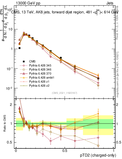 Plot of j.ptd2.c in 13000 GeV pp collisions
