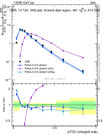Plot of j.ptd2.c in 13000 GeV pp collisions