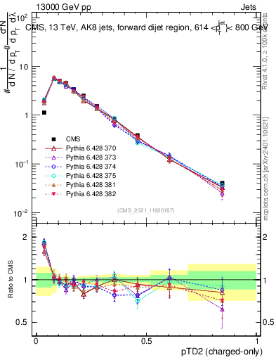 Plot of j.ptd2.c in 13000 GeV pp collisions