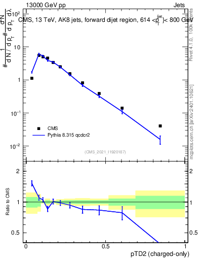 Plot of j.ptd2.c in 13000 GeV pp collisions